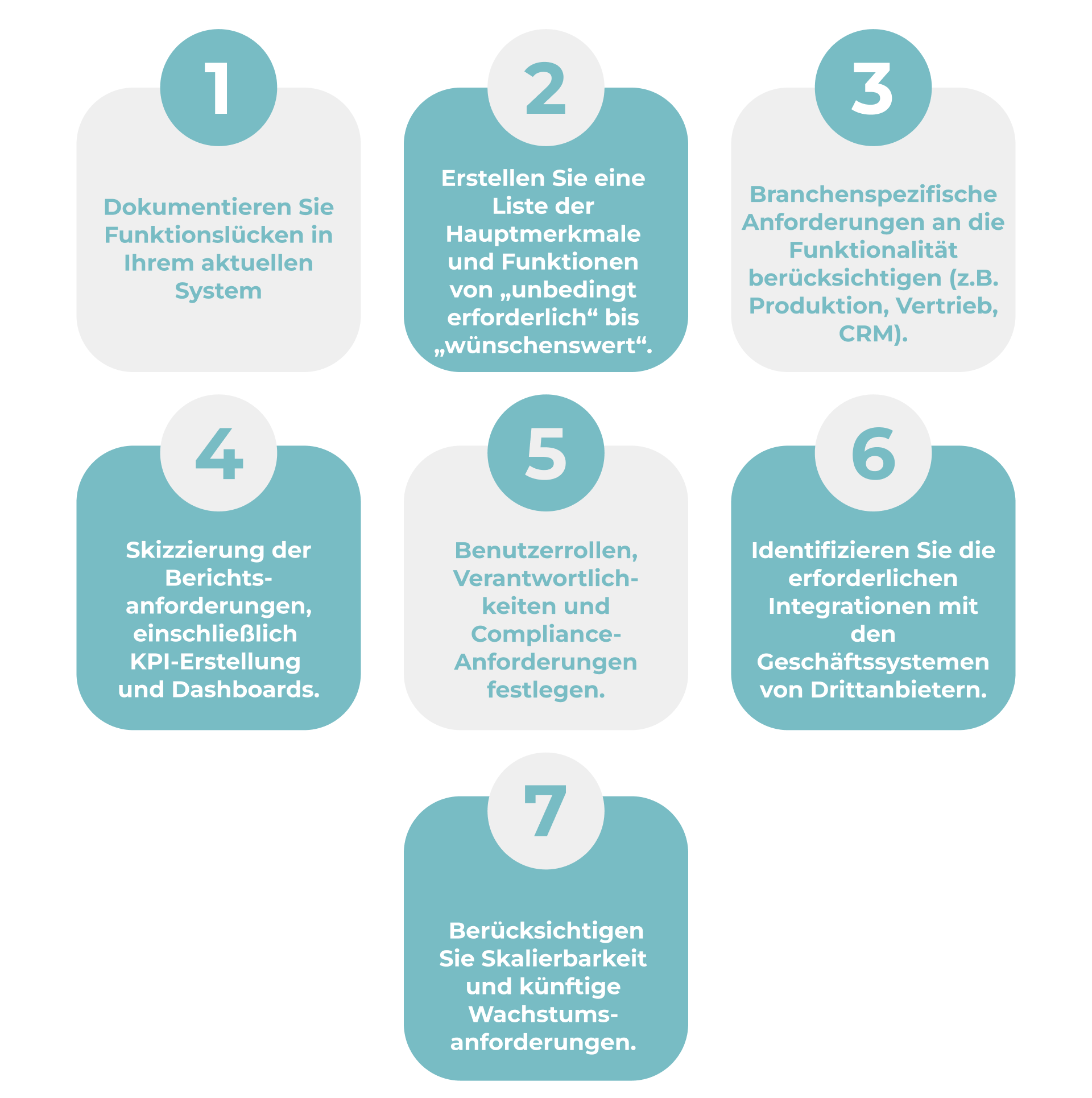 Infografik mit Schritten zur Implementierung eines ERP-Systems